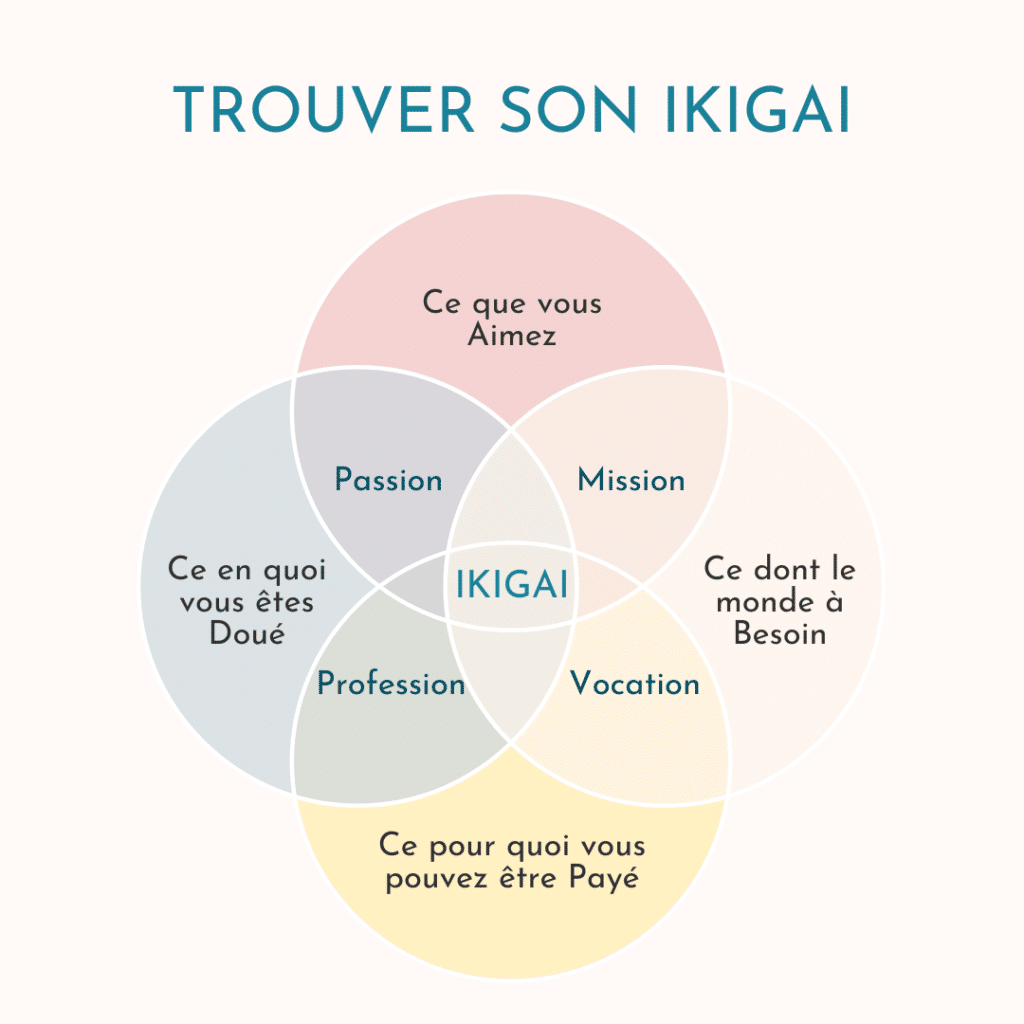 Comment Entreprendre avec Succès : Découvrez les 5 + 1 étapes pour Devenir Entrepreneur 1 Blog Ikigai Instagram Post
